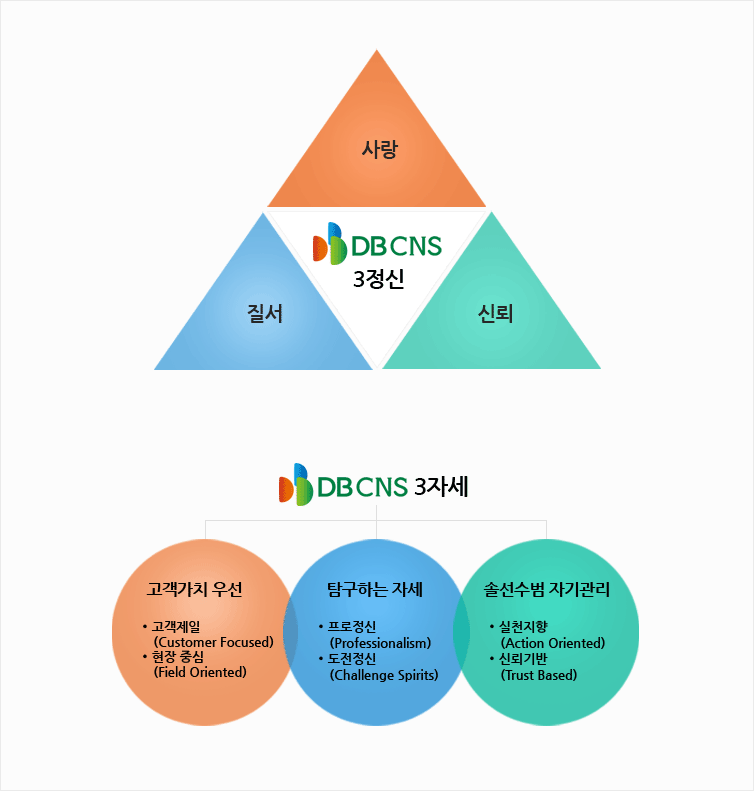 3정신/3자세