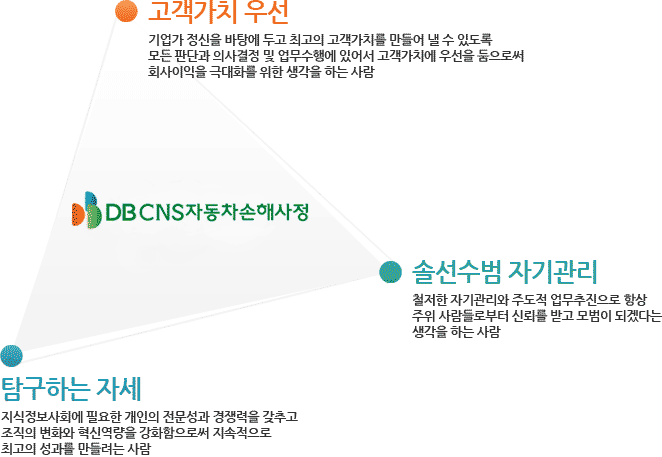 고객가치우선, 탐구하는 자세, 솔선수범 자기관리