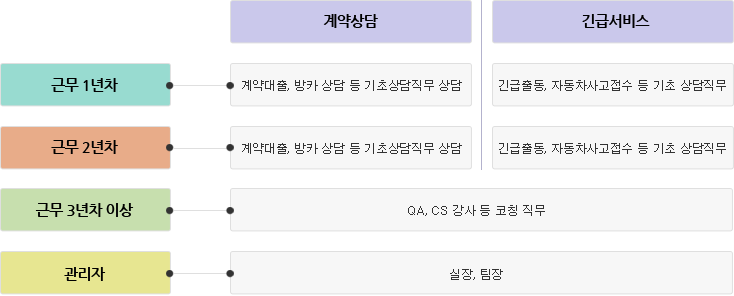 직무성장 프로세스 안내