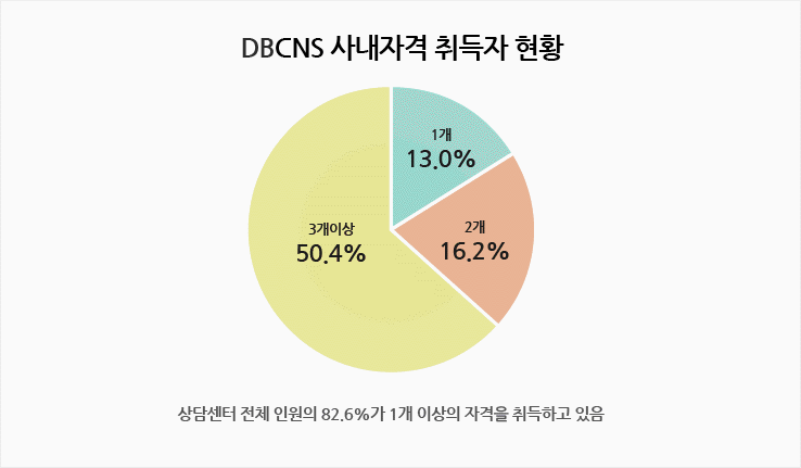 동부CNS 사내자격 취득자 현황-3개이상 50.4%
2개 16.2%, 1개 13.0%, 상담센터 전체 인원의 82.6%가 1개 이상의 자격을 취득하고 있음